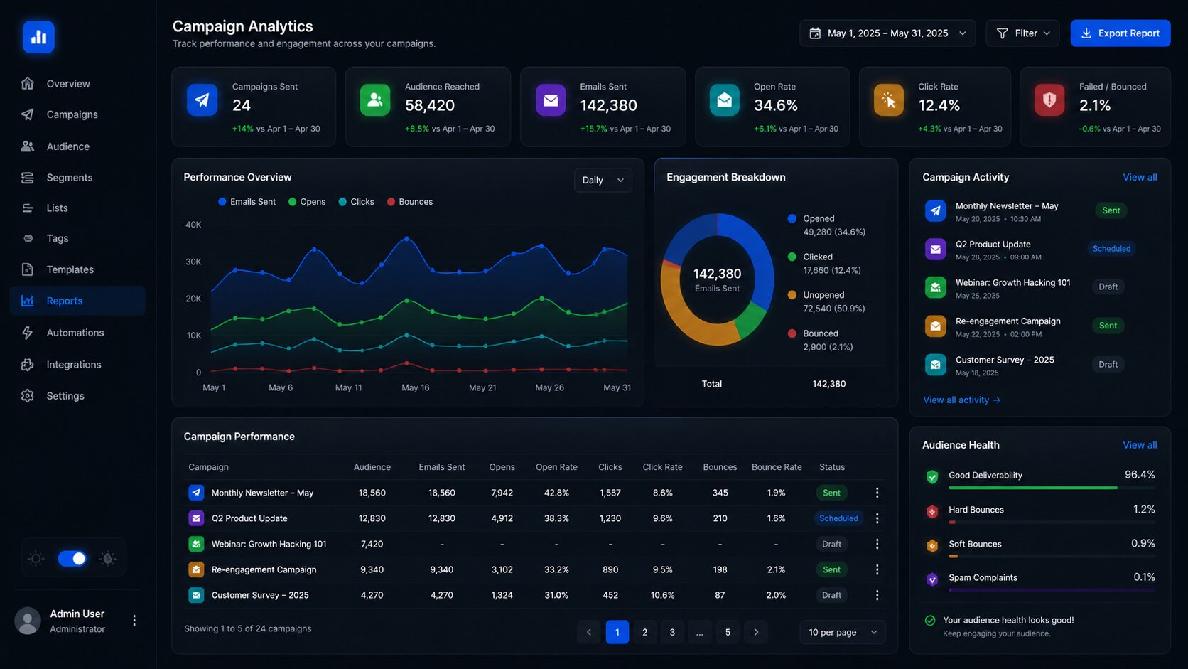 Dark-mode CRM/ERP campaign reporting dashboard with performance metrics, engagement charts, activity feed, and campaign summary table.
