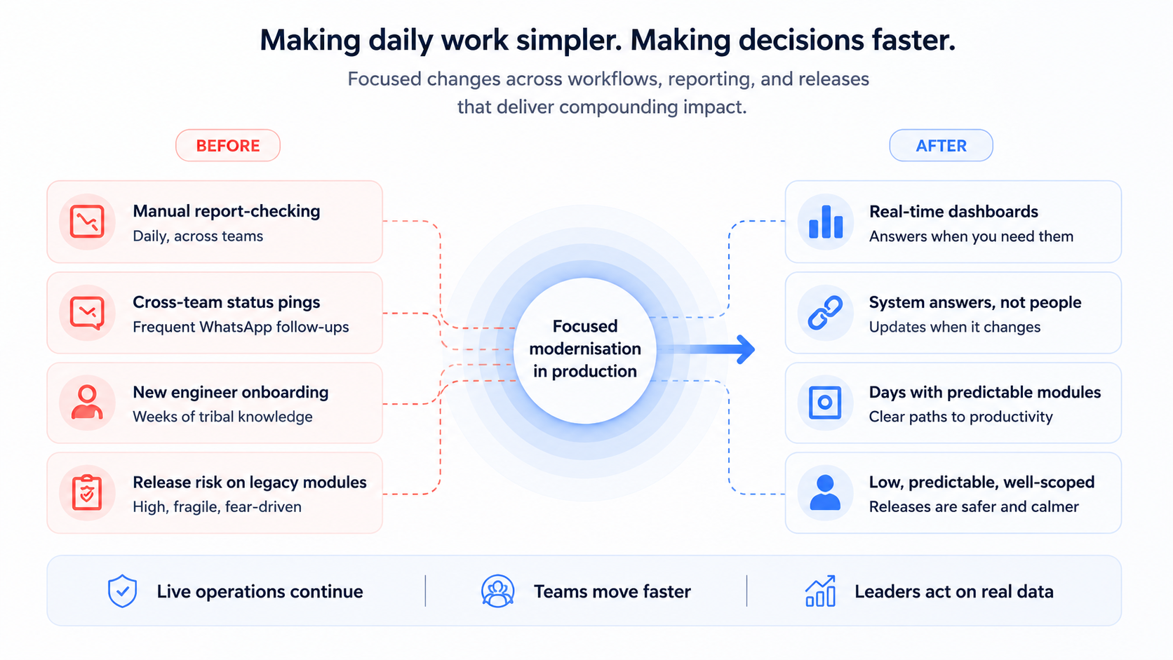 Diagram showing how targeted improvements in reporting, communication, onboarding, and releases led to faster decisions and safer operations.