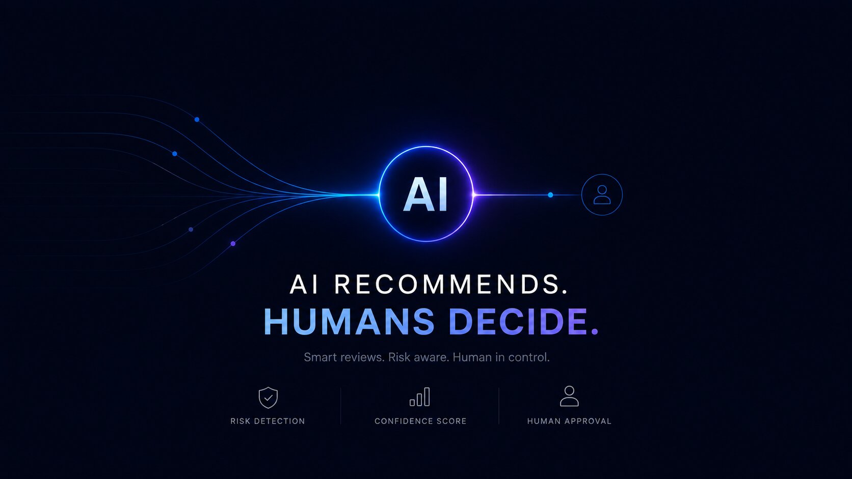 AI approval workflow showing automated analysis, confidence scoring, risk detection, and a human reviewer making the final decision.